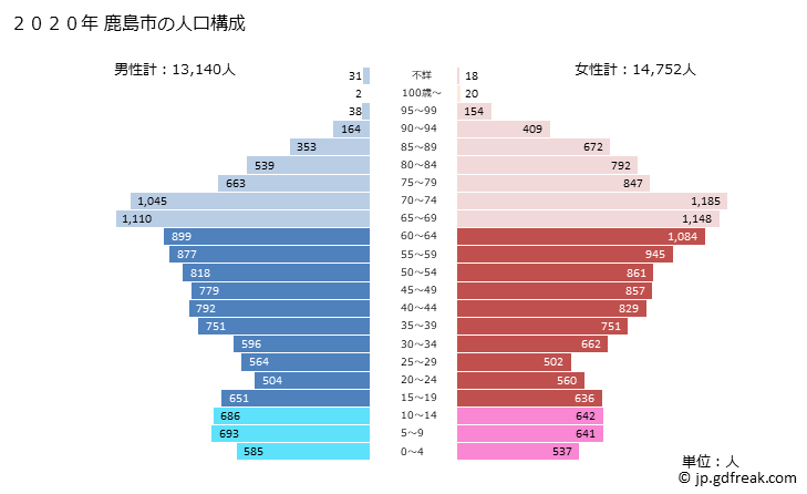 グラフ 鹿島市(ｶｼﾏｼ 佐賀県)の人口と世帯 2020年の人口ピラミッド