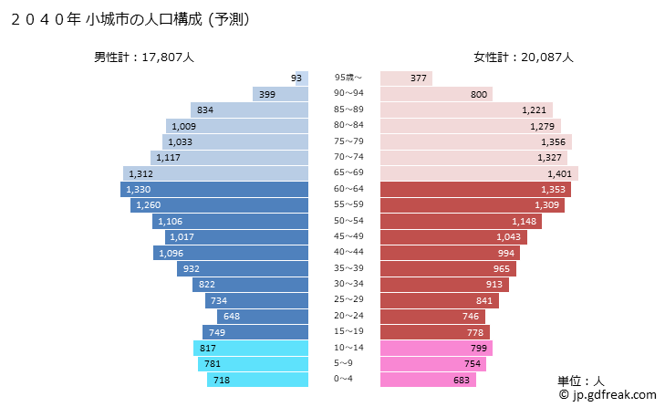 グラフ 小城市(ｵｷﾞｼ 佐賀県)の人口と世帯 2040年の人口ピラミッド（予測）