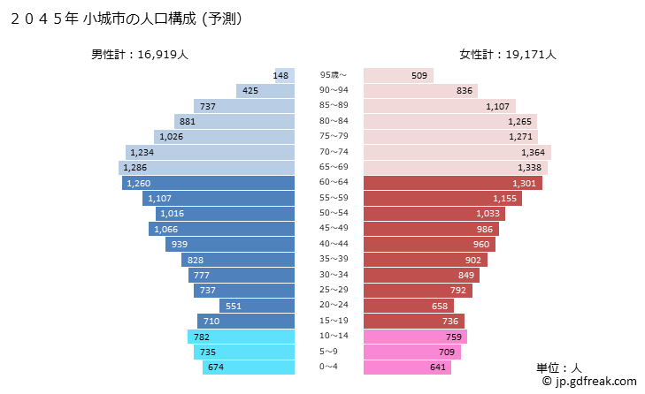 グラフ 小城市(ｵｷﾞｼ 佐賀県)の人口と世帯 2045年の人口ピラミッド（予測）