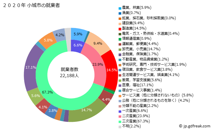 グラフ 小城市(ｵｷﾞｼ 佐賀県)の人口と世帯 就業者数とその産業構成