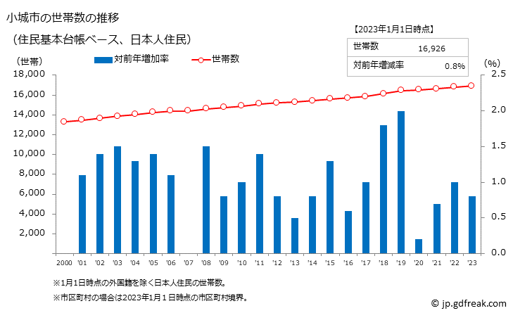 グラフ 小城市(ｵｷﾞｼ 佐賀県)の人口と世帯 世帯数推移（住民基本台帳ベース）