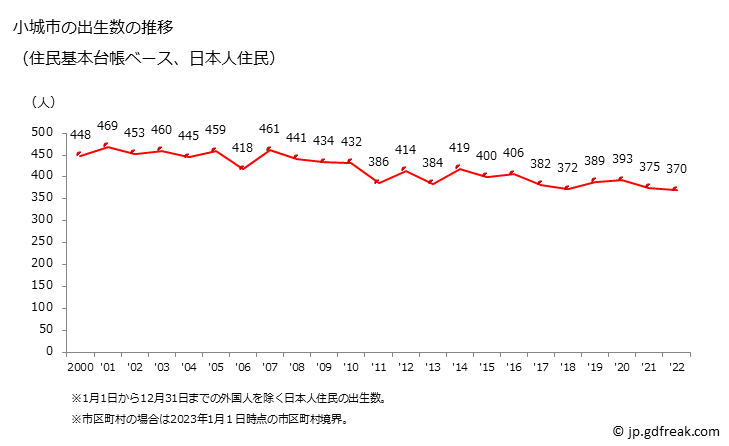 グラフ 小城市(ｵｷﾞｼ 佐賀県)の人口と世帯 出生数推移（住民基本台帳ベース）