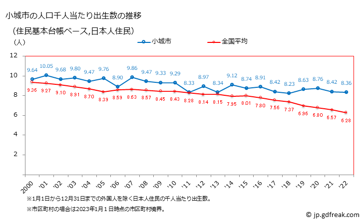 グラフ 小城市(ｵｷﾞｼ 佐賀県)の人口と世帯 住民千人当たりの出生数（住民基本台帳ベース）