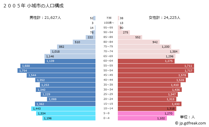 グラフ 小城市(ｵｷﾞｼ 佐賀県)の人口と世帯 2005年の人口ピラミッド
