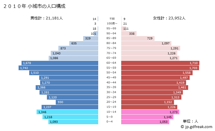 グラフ 小城市(ｵｷﾞｼ 佐賀県)の人口と世帯 2010年の人口ピラミッド
