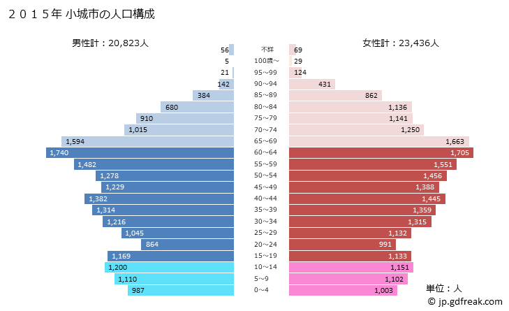 グラフ 小城市(ｵｷﾞｼ 佐賀県)の人口と世帯 2015年の人口ピラミッド