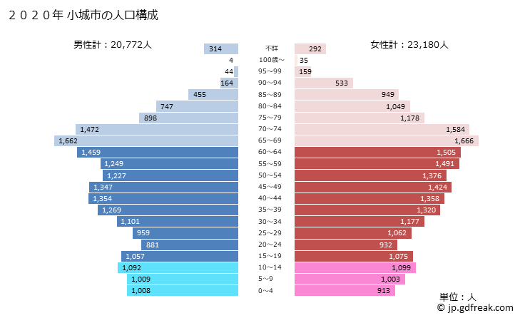 グラフ 小城市(ｵｷﾞｼ 佐賀県)の人口と世帯 2020年の人口ピラミッド