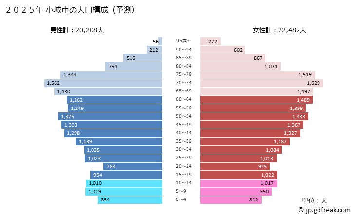 グラフ 小城市(ｵｷﾞｼ 佐賀県)の人口と世帯 2025年の人口ピラミッド