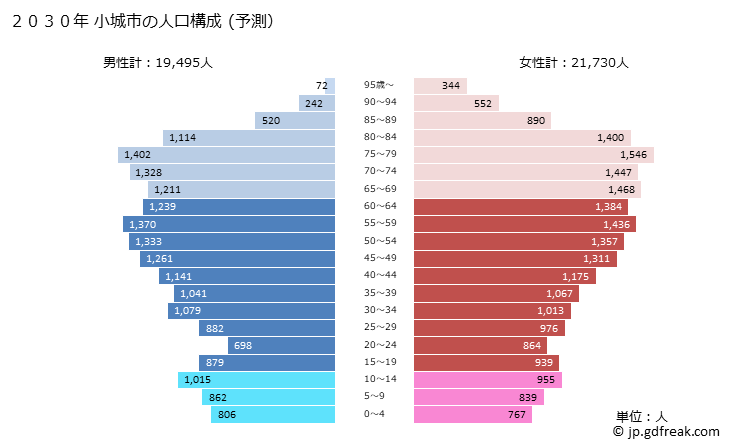 グラフ 小城市(ｵｷﾞｼ 佐賀県)の人口と世帯 2030年の人口ピラミッド（予測）