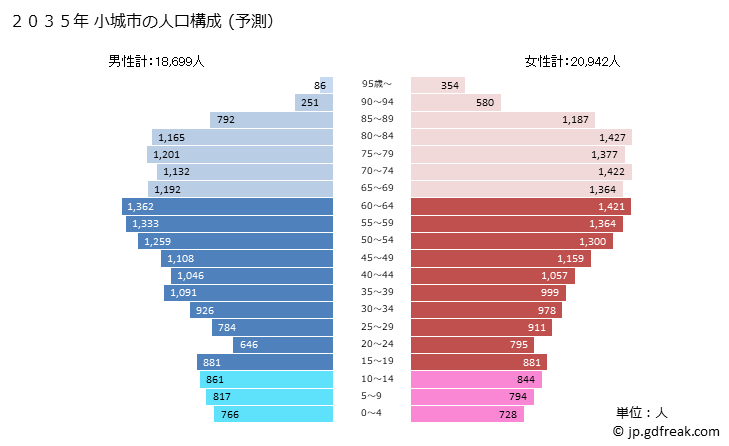 グラフ 小城市(ｵｷﾞｼ 佐賀県)の人口と世帯 2035年の人口ピラミッド（予測）