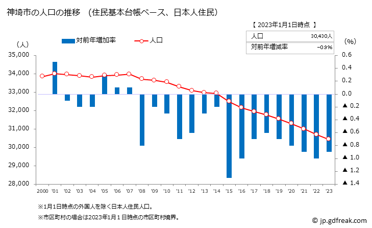グラフ 神埼市(ｶﾝｻﾞｷｼ 佐賀県)の人口と世帯 人口推移（住民基本台帳ベース）