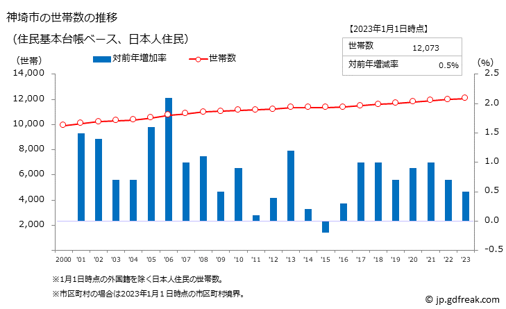 グラフ 神埼市(ｶﾝｻﾞｷｼ 佐賀県)の人口と世帯 世帯数推移（住民基本台帳ベース）