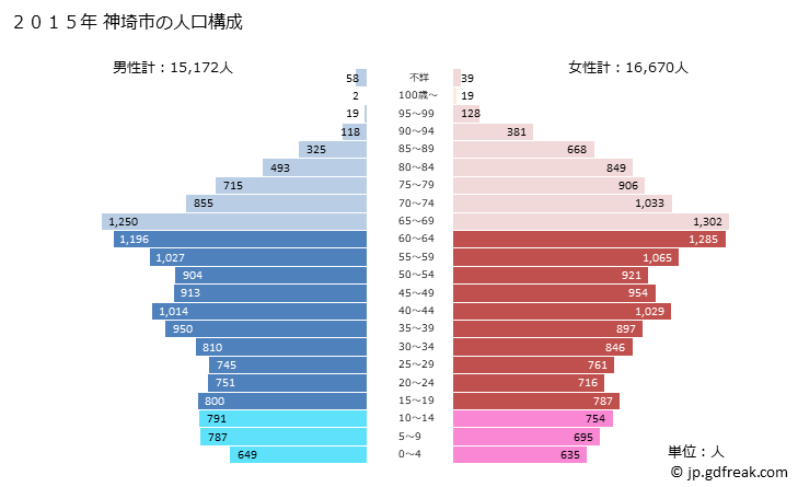 グラフ 神埼市(ｶﾝｻﾞｷｼ 佐賀県)の人口と世帯 2015年の人口ピラミッド