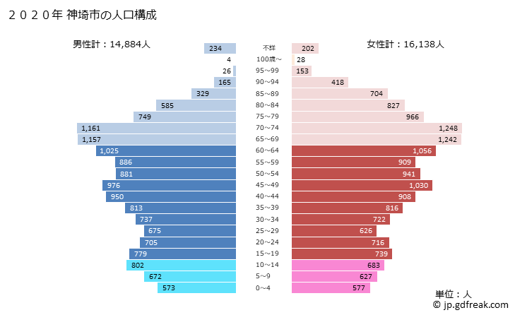 グラフ 神埼市(ｶﾝｻﾞｷｼ 佐賀県)の人口と世帯 2020年の人口ピラミッド