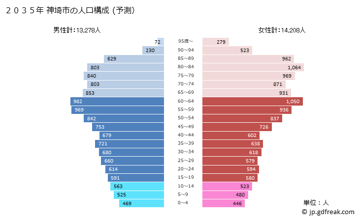グラフ 神埼市(ｶﾝｻﾞｷｼ 佐賀県)の人口と世帯 2035年の人口ピラミッド（予測）
