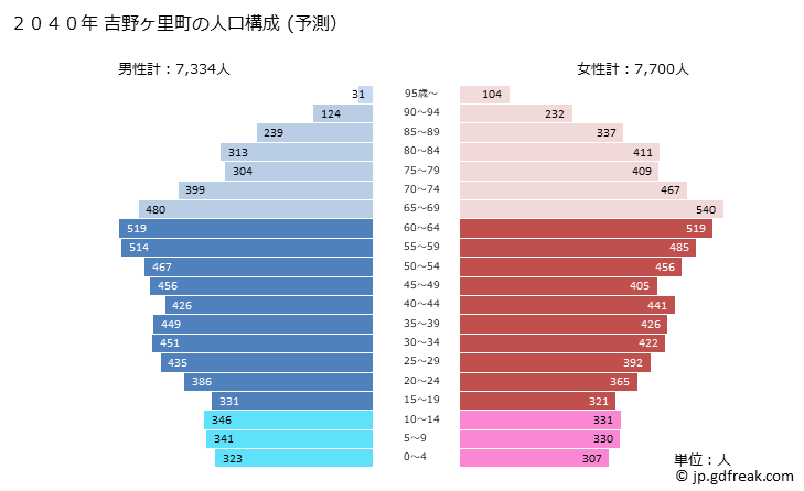 グラフ 吉野ヶ里町(ﾖｼﾉｶﾞﾘﾁｮｳ 佐賀県)の人口と世帯 2040年の人口ピラミッド（予測）