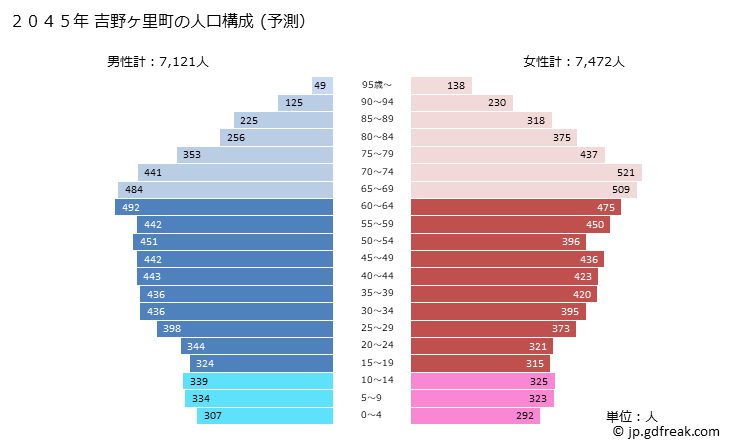 グラフ 吉野ヶ里町(ﾖｼﾉｶﾞﾘﾁｮｳ 佐賀県)の人口と世帯 2045年の人口ピラミッド（予測）