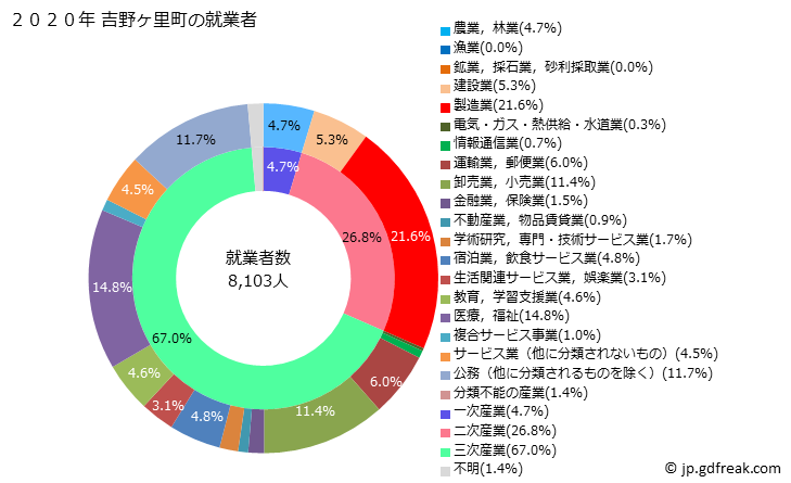 グラフ 吉野ヶ里町(ﾖｼﾉｶﾞﾘﾁｮｳ 佐賀県)の人口と世帯 就業者数とその産業構成