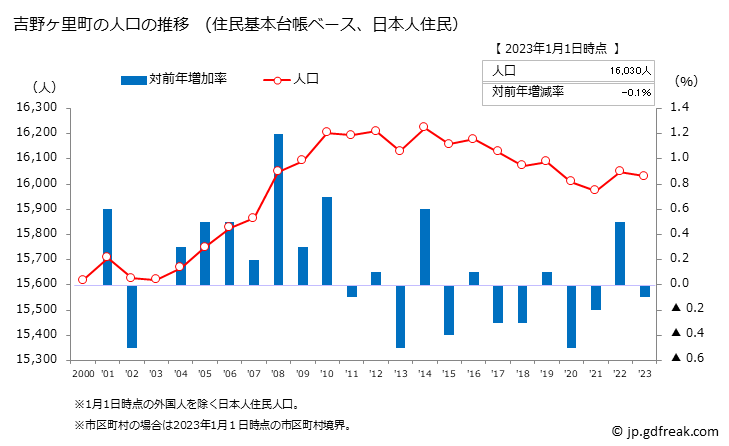 グラフ 吉野ヶ里町(ﾖｼﾉｶﾞﾘﾁｮｳ 佐賀県)の人口と世帯 人口推移（住民基本台帳ベース）