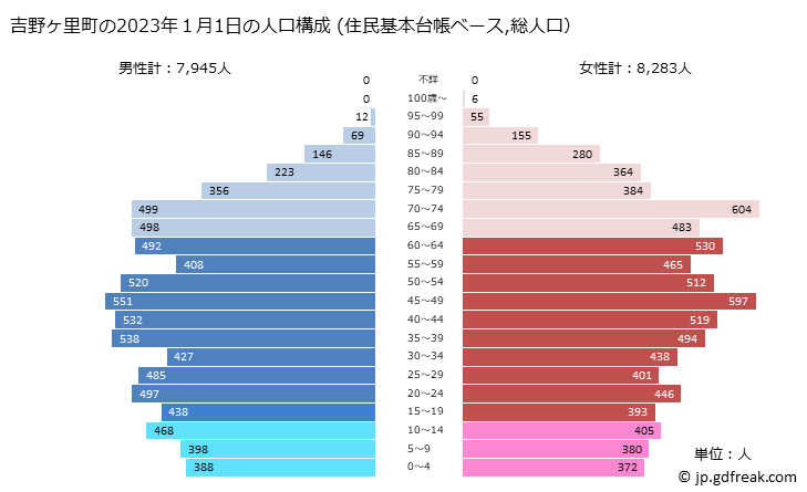 グラフ 吉野ヶ里町(ﾖｼﾉｶﾞﾘﾁｮｳ 佐賀県)の人口と世帯 2023年の人口ピラミッド（住民基本台帳ベース）