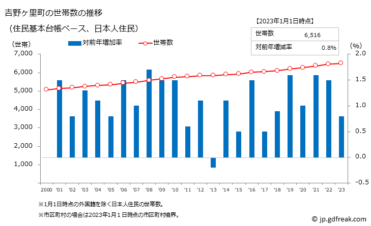 グラフ 吉野ヶ里町(ﾖｼﾉｶﾞﾘﾁｮｳ 佐賀県)の人口と世帯 世帯数推移（住民基本台帳ベース）