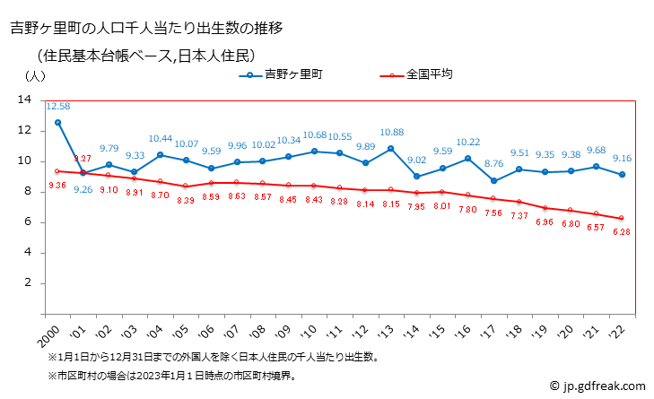 グラフ 吉野ヶ里町(ﾖｼﾉｶﾞﾘﾁｮｳ 佐賀県)の人口と世帯 住民千人当たりの出生数（住民基本台帳ベース）