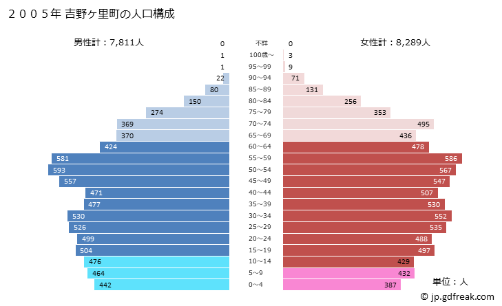 グラフ 吉野ヶ里町(ﾖｼﾉｶﾞﾘﾁｮｳ 佐賀県)の人口と世帯 2005年の人口ピラミッド
