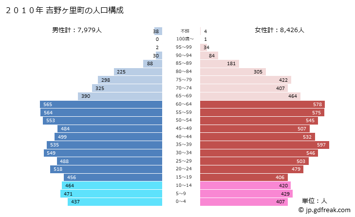 グラフ 吉野ヶ里町(ﾖｼﾉｶﾞﾘﾁｮｳ 佐賀県)の人口と世帯 2010年の人口ピラミッド