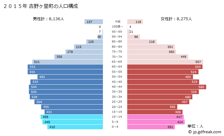 グラフ 吉野ヶ里町(ﾖｼﾉｶﾞﾘﾁｮｳ 佐賀県)の人口と世帯 2015年の人口ピラミッド