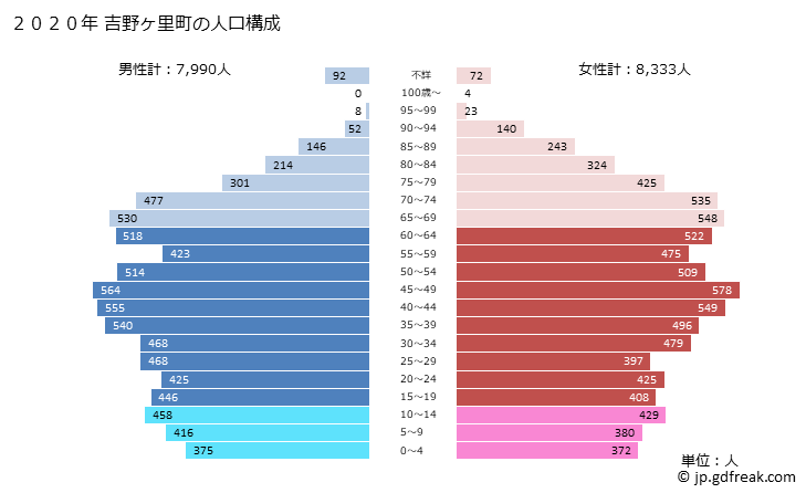 グラフ 吉野ヶ里町(ﾖｼﾉｶﾞﾘﾁｮｳ 佐賀県)の人口と世帯 2020年の人口ピラミッド