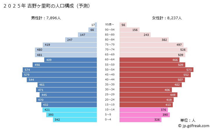 グラフ 吉野ヶ里町(ﾖｼﾉｶﾞﾘﾁｮｳ 佐賀県)の人口と世帯 2025年の人口ピラミッド