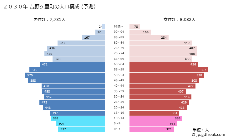 グラフ 吉野ヶ里町(ﾖｼﾉｶﾞﾘﾁｮｳ 佐賀県)の人口と世帯 2030年の人口ピラミッド（予測）