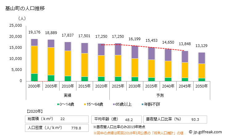 グラフ 基山町(ｷﾔﾏﾁｮｳ 佐賀県)の人口と世帯 人口推移