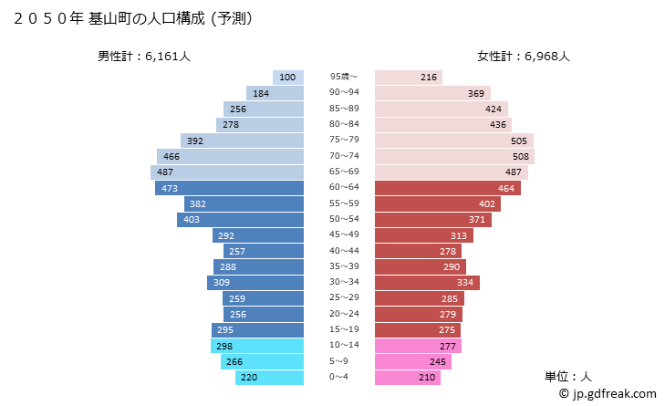 グラフ 基山町(ｷﾔﾏﾁｮｳ 佐賀県)の人口と世帯 2050年の人口ピラミッド（予測）