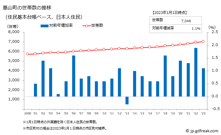 グラフ 基山町(ｷﾔﾏﾁｮｳ 佐賀県)の人口と世帯 世帯数推移（住民基本台帳ベース）