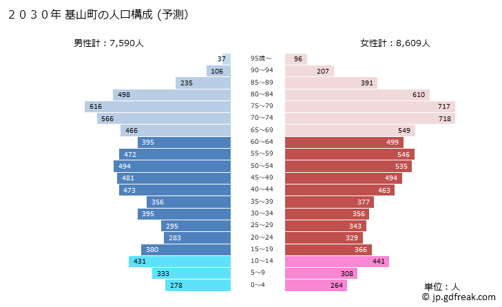 グラフ 基山町(ｷﾔﾏﾁｮｳ 佐賀県)の人口と世帯 2030年の人口ピラミッド（予測）