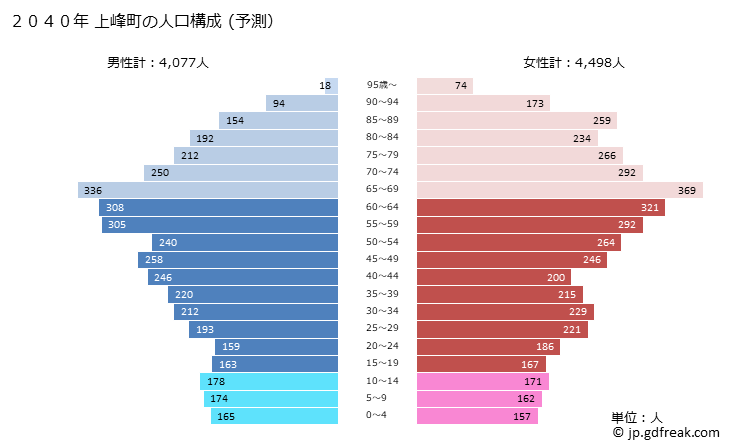 グラフ 上峰町(ｶﾐﾐﾈﾁｮｳ 佐賀県)の人口と世帯 2040年の人口ピラミッド（予測）