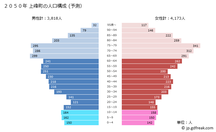 グラフ 上峰町(ｶﾐﾐﾈﾁｮｳ 佐賀県)の人口と世帯 2050年の人口ピラミッド（予測）