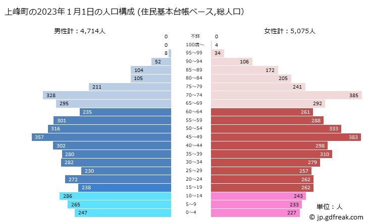 グラフ 上峰町(ｶﾐﾐﾈﾁｮｳ 佐賀県)の人口と世帯 2023年の人口ピラミッド（住民基本台帳ベース）