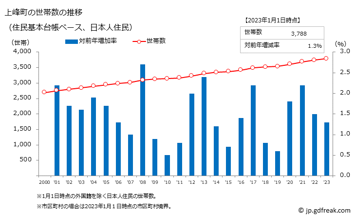 グラフ 上峰町(ｶﾐﾐﾈﾁｮｳ 佐賀県)の人口と世帯 世帯数推移（住民基本台帳ベース）