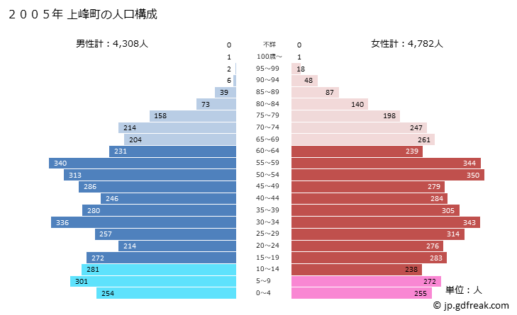 グラフ 上峰町(ｶﾐﾐﾈﾁｮｳ 佐賀県)の人口と世帯 2005年の人口ピラミッド