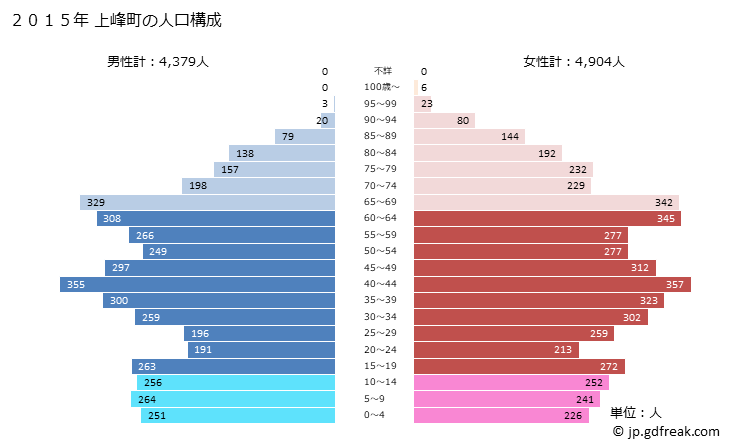 グラフ 上峰町(ｶﾐﾐﾈﾁｮｳ 佐賀県)の人口と世帯 2015年の人口ピラミッド