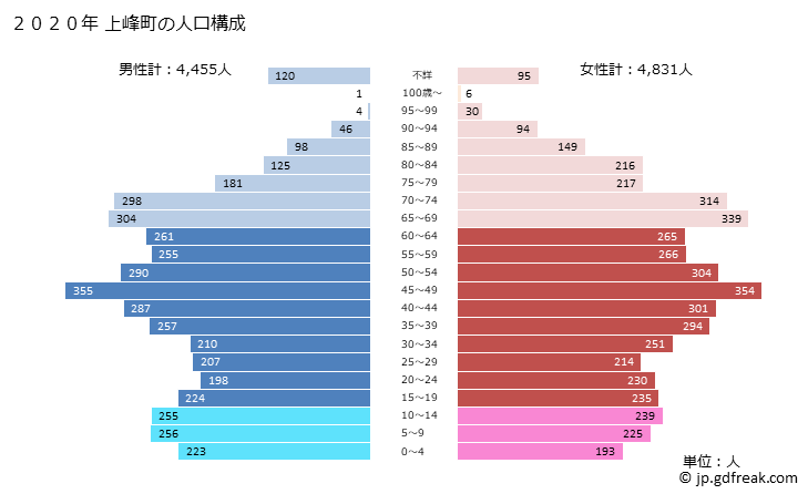 グラフ 上峰町(ｶﾐﾐﾈﾁｮｳ 佐賀県)の人口と世帯 2020年の人口ピラミッド