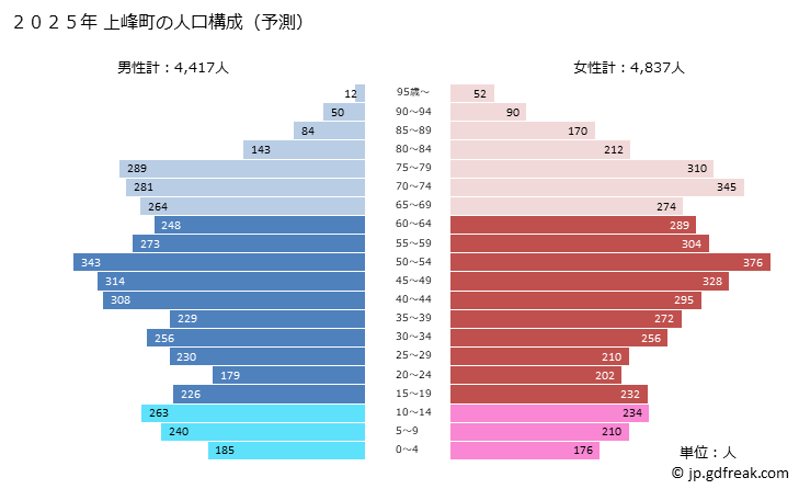 グラフ 上峰町(ｶﾐﾐﾈﾁｮｳ 佐賀県)の人口と世帯 2025年の人口ピラミッド