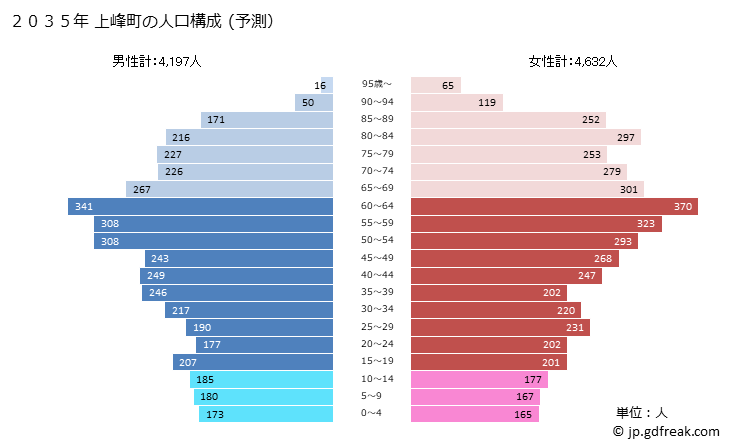 グラフ 上峰町(ｶﾐﾐﾈﾁｮｳ 佐賀県)の人口と世帯 2035年の人口ピラミッド（予測）