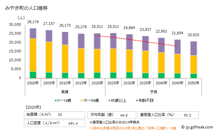 グラフ みやき町(ﾐﾔｷﾁｮｳ 佐賀県)の人口と世帯 人口推移