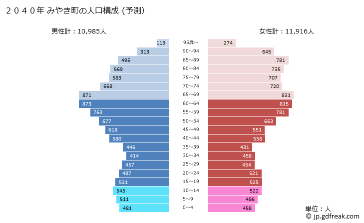 グラフ みやき町(ﾐﾔｷﾁｮｳ 佐賀県)の人口と世帯 2040年の人口ピラミッド（予測）
