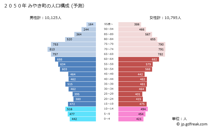 グラフ みやき町(ﾐﾔｷﾁｮｳ 佐賀県)の人口と世帯 2050年の人口ピラミッド（予測）