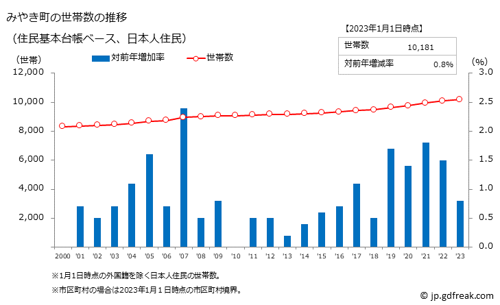 グラフ みやき町(ﾐﾔｷﾁｮｳ 佐賀県)の人口と世帯 世帯数推移（住民基本台帳ベース）