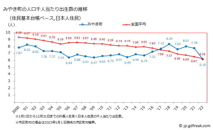 グラフ みやき町(ﾐﾔｷﾁｮｳ 佐賀県)の人口と世帯 住民千人当たりの出生数（住民基本台帳ベース）